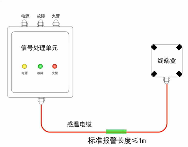 一文看懂缆式线型感温火灾探测器设置要求及设置场所